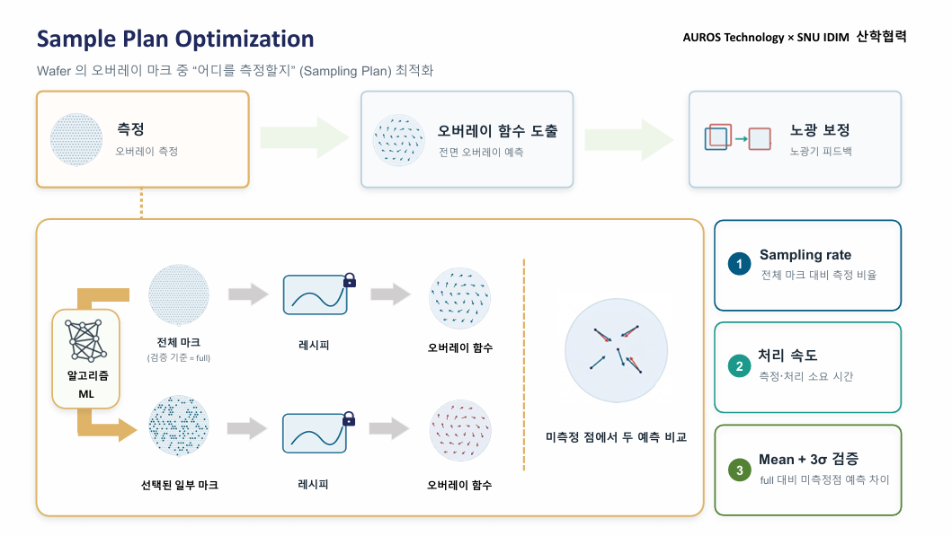 Sampling Plan Optimization 알고리즘 설계 개요