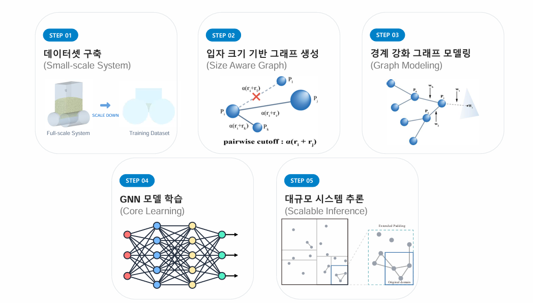 건식 Calendering 공정 시뮬레이션 개발 단계