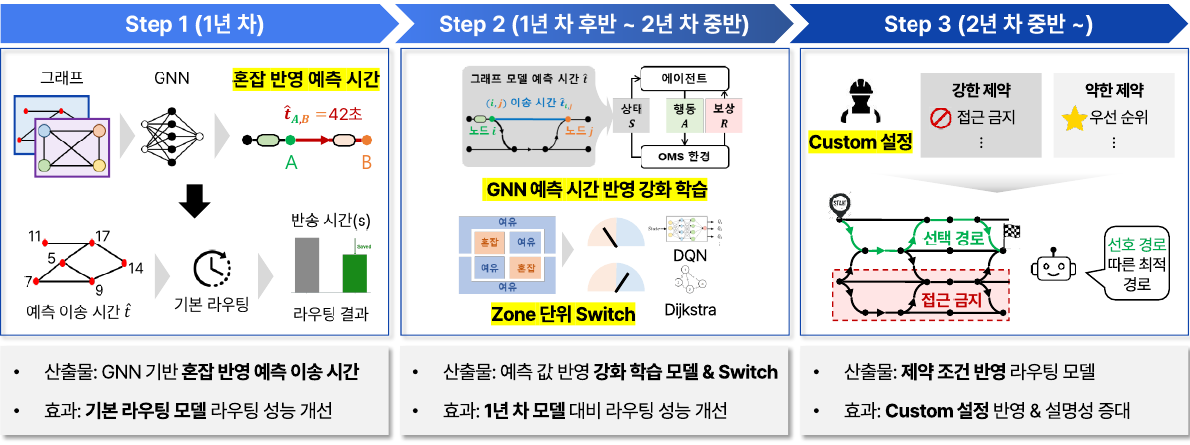 AI 기반 OHT 라우팅 알고리즘 개발 단계
